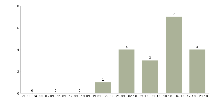 Работа специалист корпоративных продаж в Пскове - Число вакансий в Пскове по специальности специалист корпоративных продаж за 2 месяца