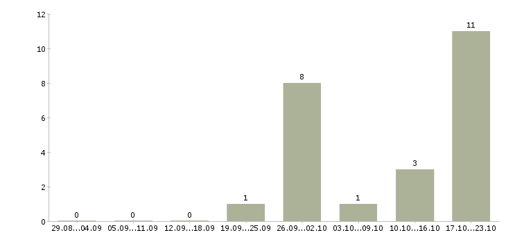 Работа зарабатываем без продаж в Саранске - Число вакансий в Саранске по специальности зарабатываем без продаж за 2 месяца
