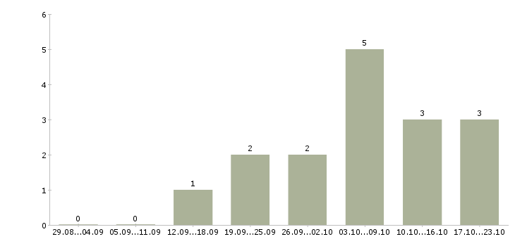 Работа консультант по трудоустройству в Смоленске - Число вакансий в Смоленске по специальности консультант по трудоустройству за 2 месяца