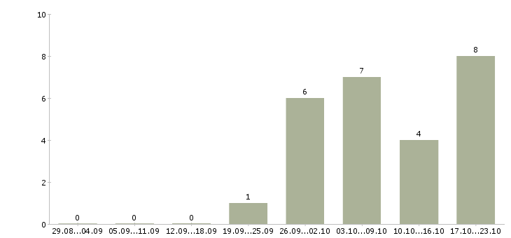 Работа менеджер по продажам гсм в Сочи - Число вакансий в Сочи по специальности менеджер по продажам гсм за 2 месяца