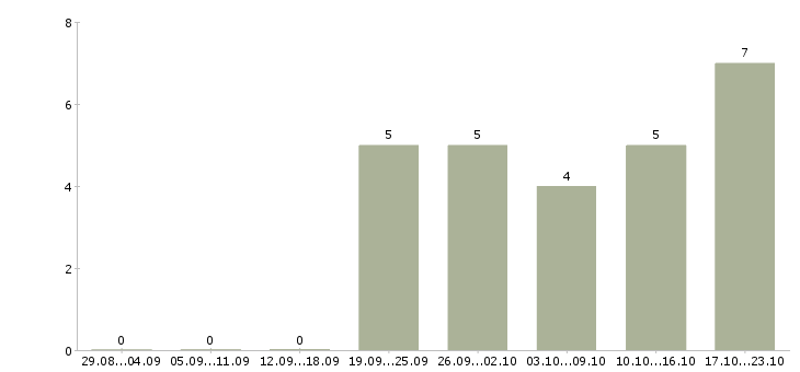 Работа менеджер в сети интернет в Сургуте - Число вакансий в Сургуте по специальности менеджер в сети интернет за 2 месяца