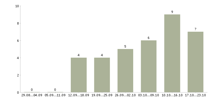 Работа официальная в интернет магазине в Сыктывкаре - Число вакансий в Сыктывкаре по специальности официальная в интернет магазине за 2 месяца