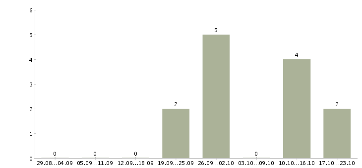Работа сортировщик продукции в Тамбове - Число вакансий в Тамбове по специальности сортировщик продукции за 2 месяца