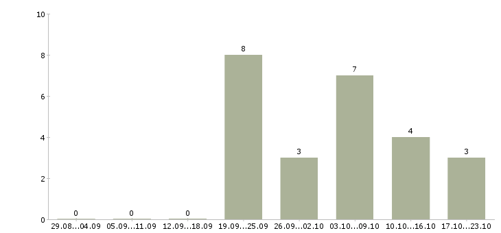 Работа требуются менеджеры интернет магазина в Тамбове - Число вакансий в Тамбове по специальности требуются менеджеры интернет магазина за 2 месяца