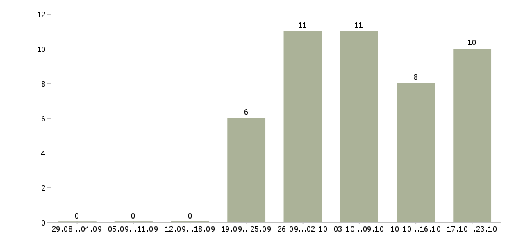 Работа требуется менеджер в интернет магазин в Ульяновске - Число вакансий в Ульяновске по специальности требуется менеджер в интернет магазин за 2 месяца