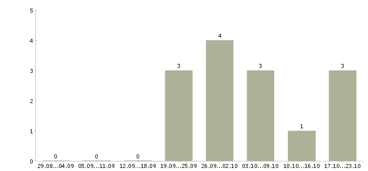 Работа заместитель администратора в Уфе - Число вакансий в Уфе по специальности заместитель администратора за 2 месяца