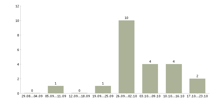 Работа программист 1с 8 в Уфе - Число вакансий в Уфе по специальности программист 1с 8 за 2 месяца