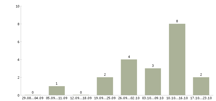 Работа водитель по городу категории в в Хабаровске - Число вакансий в Хабаровске по специальности водитель по городу категории в за 2 месяца