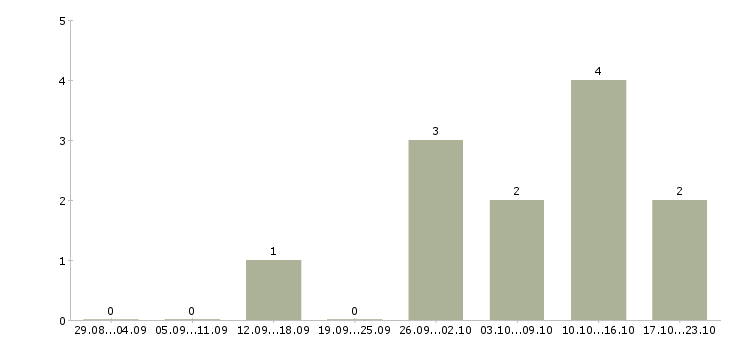 Работа диспетчер телефонный в Хабаровске - Число вакансий в Хабаровске по специальности диспетчер телефонный за 2 месяца