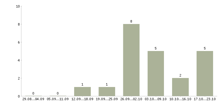 Работа оператор на заявки в Хабаровске - Число вакансий в Хабаровске по специальности оператор на заявки за 2 месяца