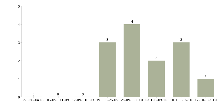 Работа рабочий ресторана в Хабаровске - Число вакансий в Хабаровске по специальности рабочий ресторана за 2 месяца