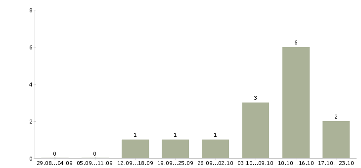 Работа менеджер по развитию направления в Химках - Число вакансий в Химках по специальности менеджер по развитию направления за 2 месяца