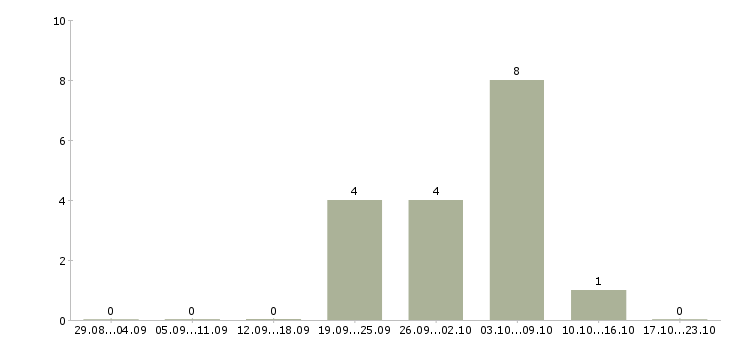Работа кассир вахтовым методом в Чебоксарах - Число вакансий в Чебоксарах по специальности кассир вахтовым методом за 2 месяца