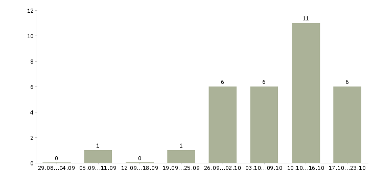 Работа на дому для новичков в Чите - Число вакансий в Чите по специальности на дому для новичков за 2 месяца
