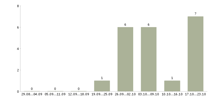 Работа работник склада вахта в Ярославле - Число вакансий в Ярославле по специальности работник склада вахта за 2 месяца