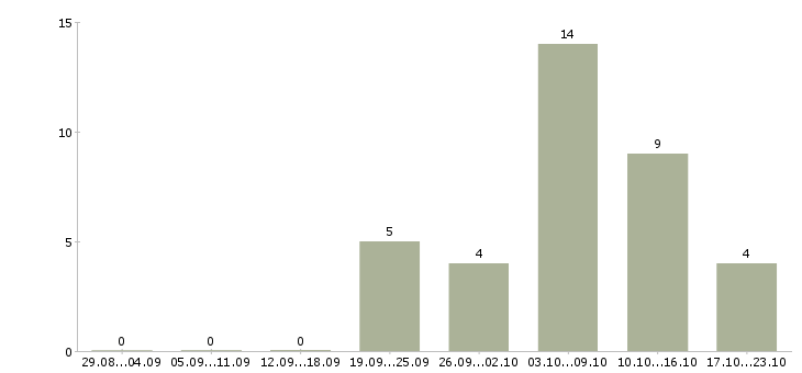 Работа требуются менеджеры на удаленную работу в Ярославле - Число вакансий в Ярославле по специальности требуются менеджеры на удаленную работу за 2 месяца