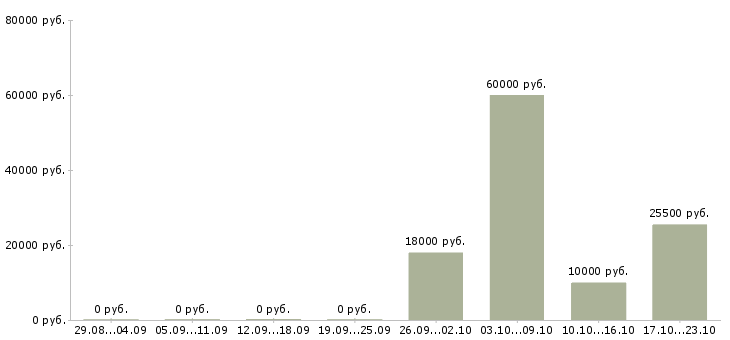 Вакансии без навыков и опыта в Барнауле - Медиана зарплат без навыков и опыта в Барнауле за 2 месяца