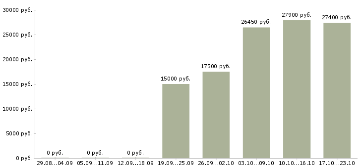 Вакансии без навыков и опыта в Иркутске - Медиана зарплат без навыков и опыта в Иркутске за 2 месяца
