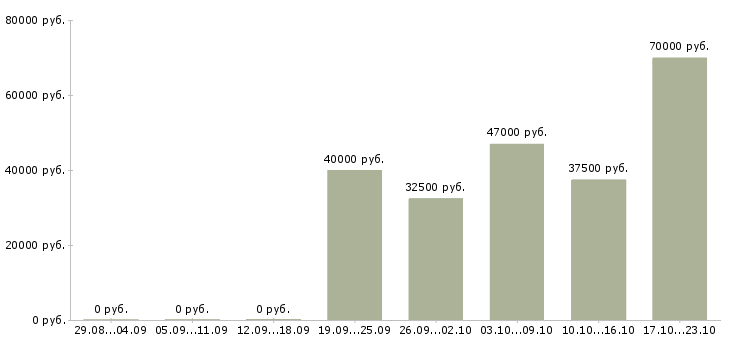 Вакансии бухгалтер по финансовому учету в Воронеже - Медиана зарплат бухгалтер по финансовому учету в Воронеже за 2 месяца