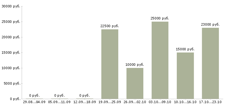 Вакансии в интернет магазин требуются сотрудники в Магнитогорске - Медиана зарплат в интернет магазин требуются сотрудники в Магнитогорске за 2 месяца