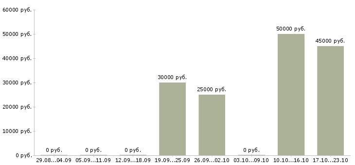 Вакансии водитель категории в в такси в Екатеринбурге - Медиана зарплат водитель категории в в такси в Екатеринбурге за 2 месяца