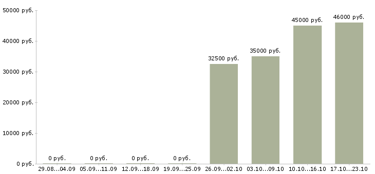 Вакансии грузчик комплектовщик разнорабочий в Солнечногорске - Медиана зарплат грузчик комплектовщик разнорабочий в Солнечногорске за 2 месяца