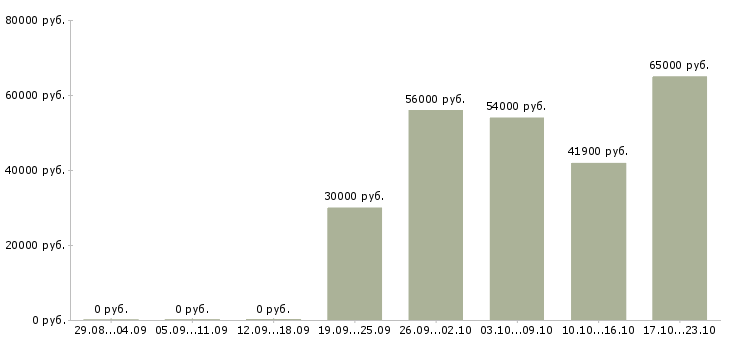 Вакансии грузчик техники на склад в Оренбурге - Медиана зарплат грузчик техники на склад в Оренбурге за 2 месяца