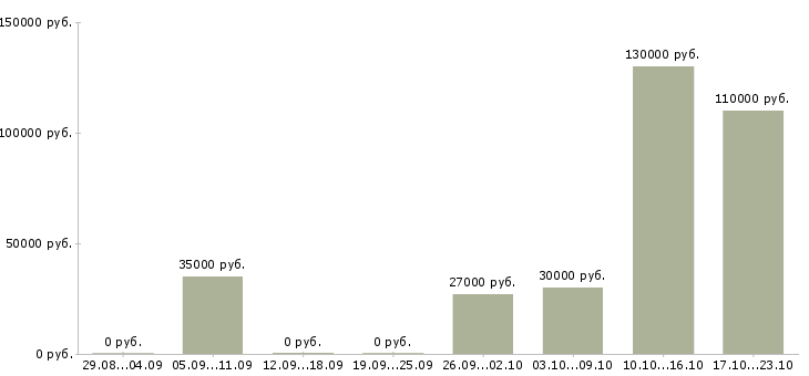 Вакансии директор группы магазинов в Екатеринбурге - Медиана зарплат директор группы магазинов в Екатеринбурге за 2 месяца