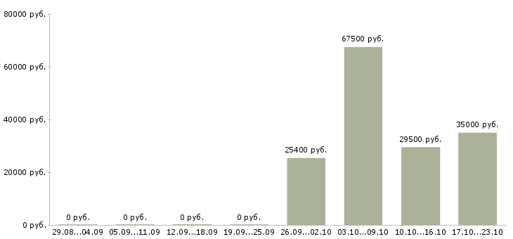 Вакансии диспетчер отдела доставки в Москве - Медиана зарплат диспетчер отдела доставки в Москве за 2 месяца