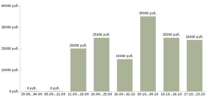 Вакансии для мам подработка на дому Татарстан - Медиана зарплат для мам подработка на дому Татарстан за 2 месяца