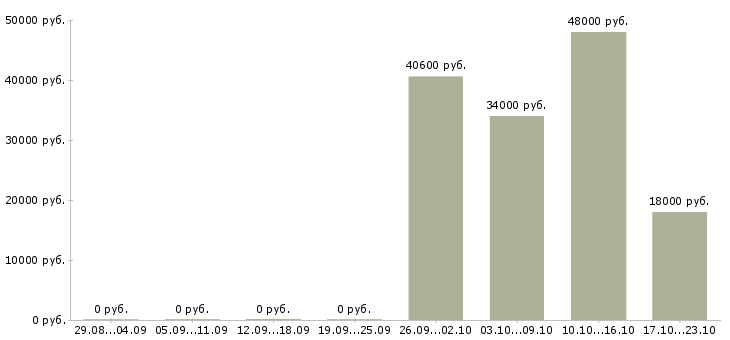 Вакансии комплектовщик готовой продукции в Оренбурге - Медиана зарплат комплектовщик готовой продукции в Оренбурге за 2 месяца