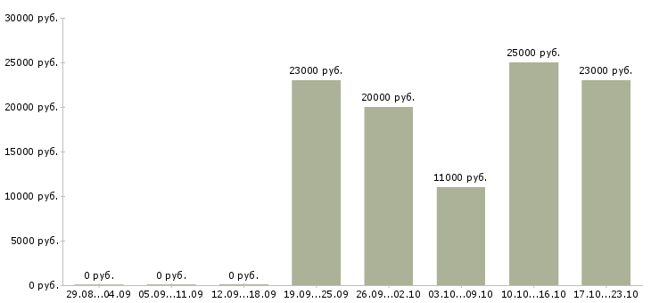 Вакансии консультант по продажам услуг в Иваново - Медиана зарплат консультант по продажам услуг в Иваново за 2 месяца