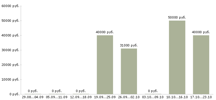 Вакансии менеджер в отдел сбыта в Самаре - Медиана зарплат менеджер в отдел сбыта в Самаре за 2 месяца