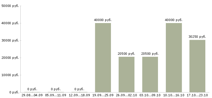 Вакансии менеджер в центральный офис в Иркутске - Медиана зарплат менеджер в центральный офис в Иркутске за 2 месяца