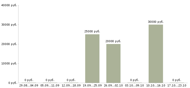 Вакансии менеджер группы продаж Бурятия - Медиана зарплат менеджер группы продаж Бурятия за 2 месяца