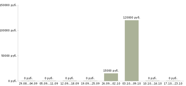 Вакансии менеджер отдела продаж и маркетинга в Ставрополе - Медиана зарплат менеджер отдела продаж и маркетинга в Ставрополе за 2 месяца