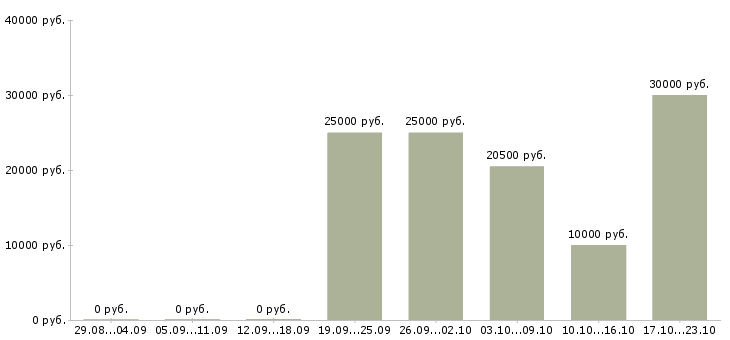 Вакансии менеджер по активному поиску клиентов в Череповце - Медиана зарплат менеджер по активному поиску клиентов в Череповце за 2 месяца