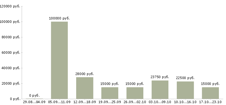 Вакансии менеджер по контактам с клиентами в Пензе - Медиана зарплат менеджер по контактам с клиентами в Пензе за 2 месяца