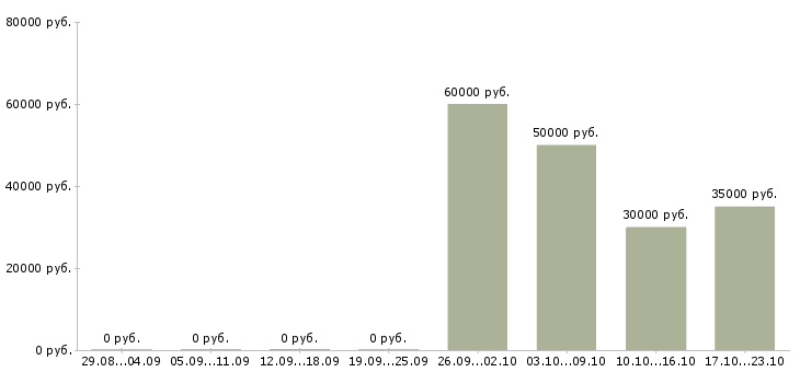 Вакансии менеджер по корпоративным коммуникациям в Краснодаре - Медиана зарплат менеджер по корпоративным коммуникациям в Краснодаре за 2 месяца
