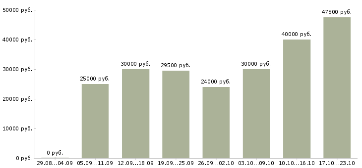 Вакансии менеджер по организации услуг в Твери - Медиана зарплат менеджер по организации услуг в Твери за 2 месяца