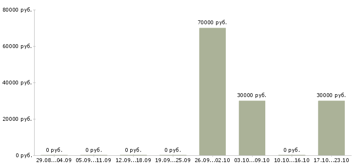 Вакансии менеджер по продажам коммерческой недвижимости в Иркутске - Медиана зарплат менеджер по продажам коммерческой недвижимости в Иркутске за 2 месяца