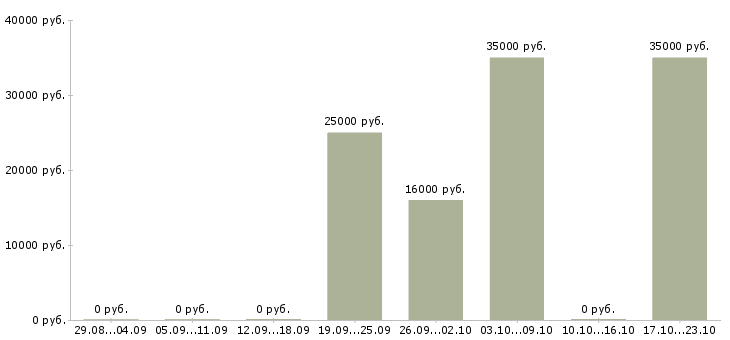 Вакансии менеджер по продаже бизнеса Йошкар-ола - Медиана зарплат менеджер по продаже бизнеса Йошкар-ола за 2 месяца