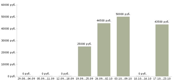 Вакансии менеджер по развитию компании в Серпухове - Медиана зарплат менеджер по развитию компании в Серпухове за 2 месяца