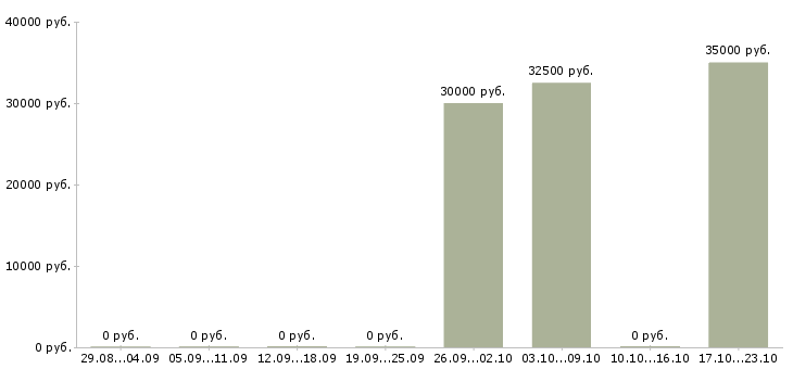 Вакансии менеджер по сопровождению сделок в Ижевске - Медиана зарплат менеджер по сопровождению сделок в Ижевске за 2 месяца