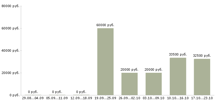 Вакансии менеджер по товарному учету в Новосибирске - Медиана зарплат менеджер по товарному учету в Новосибирске за 2 месяца