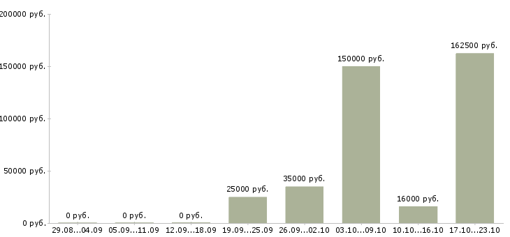 Вакансии менеджер по финансовому контролю в Туле - Медиана зарплат менеджер по финансовому контролю в Туле за 2 месяца