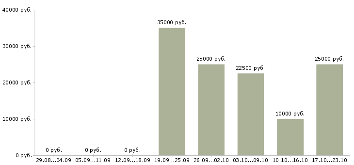 Вакансии менеджер телефонных звонков в Владивостоке - Медиана зарплат менеджер телефонных звонков в Владивостоке за 2 месяца