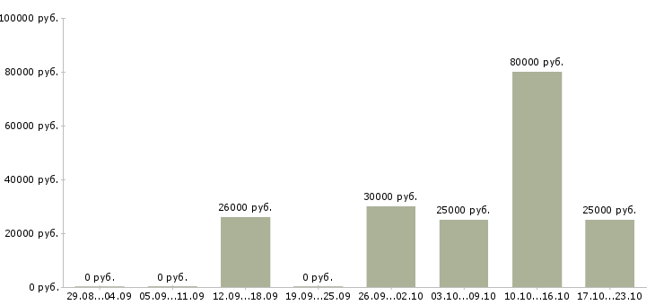 Вакансии менеджер точки продаж в Магнитогорске - Медиана зарплат менеджер точки продаж в Магнитогорске за 2 месяца