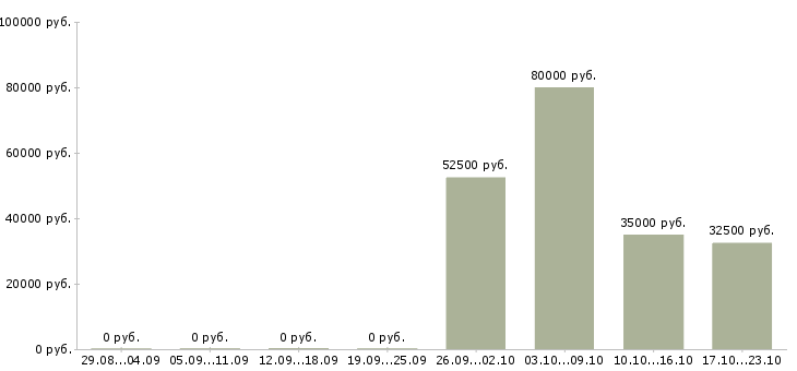 Вакансии начальник отдела обеспечения качества в Новосибирске - Медиана зарплат начальник отдела обеспечения качества в Новосибирске за 2 месяца