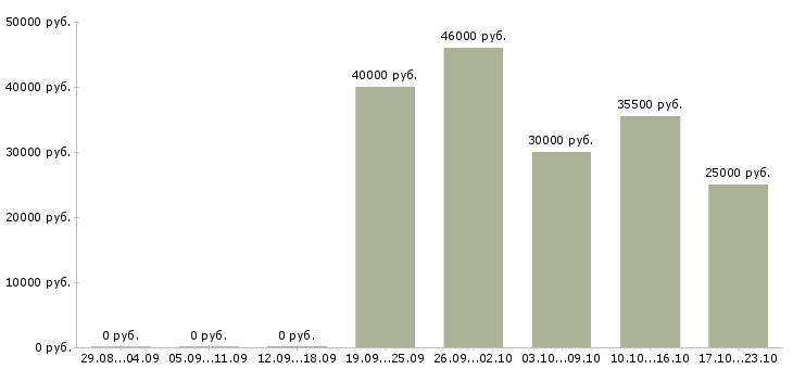 Вакансии офисный представитель в Самаре - Медиана зарплат офисный представитель в Самаре за 2 месяца